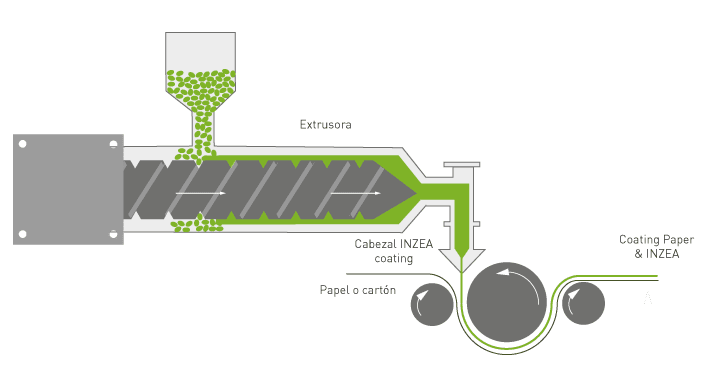 Paper coating process with INZEA's compostable biopolymers.