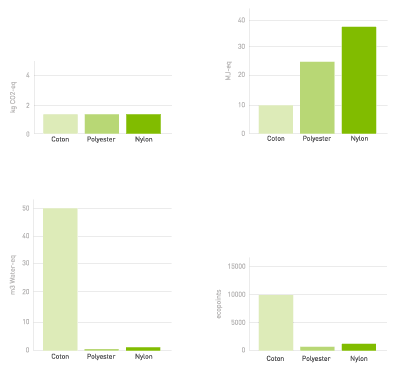 Calidad y durabilidad del nylon frente a otros materiales para la fabricación de fibras sostenibles.