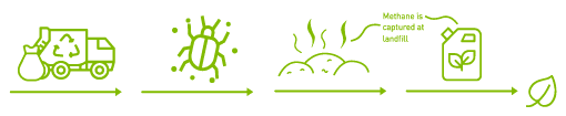 Ciclo de vida del nylon biodegradable NERIDE BIO, que al final de su vida se convierte en energía verde.