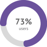 73% of users who have used NOVAREL Firming notice that their skin looks younger.