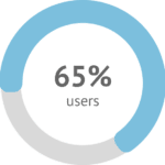 65% of users who have used NOVAREL Minerals have an energizing skin sensation.