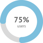 75% of users who have used NOVAREL Minerals feel that their skin is more hydrated.