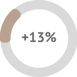 Las usuarias que han utilizado NOVAREL Natural Care tienen la piel un 13% más hidratada