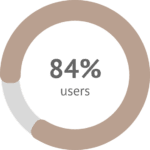 84% of users who have used NOVAREL Natural Care perceive increased skin regeneration.