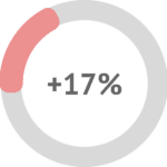 Las usuarias que han utilizado NOVAREL Slim tienen una mejora de la elasticidad de la piel de un 17%