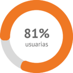 El 81% de las usuarias que han utilizado NOVAREL Anti Ox nota la piel más suave
