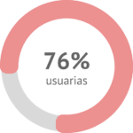 El 76% de las usuarias que han utilizado NOVAREL Slim percibe la piel más compacta