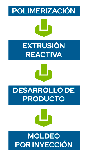 NUREL Injection Solutions vertical integration from polymerization to injection