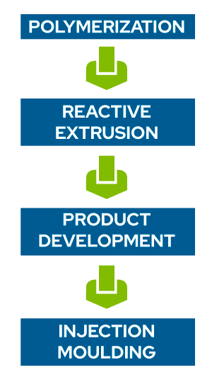 NUREL Injection Solutions vertical integration from polymerization to injection
