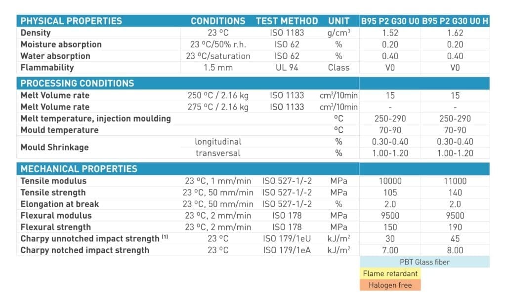 Propiedades de los compuestos de PBT, PET y PBT/PET de Proxylene retardantes a la llama para aplicaciones eléctricas, reforzados con fibra de vidrio.