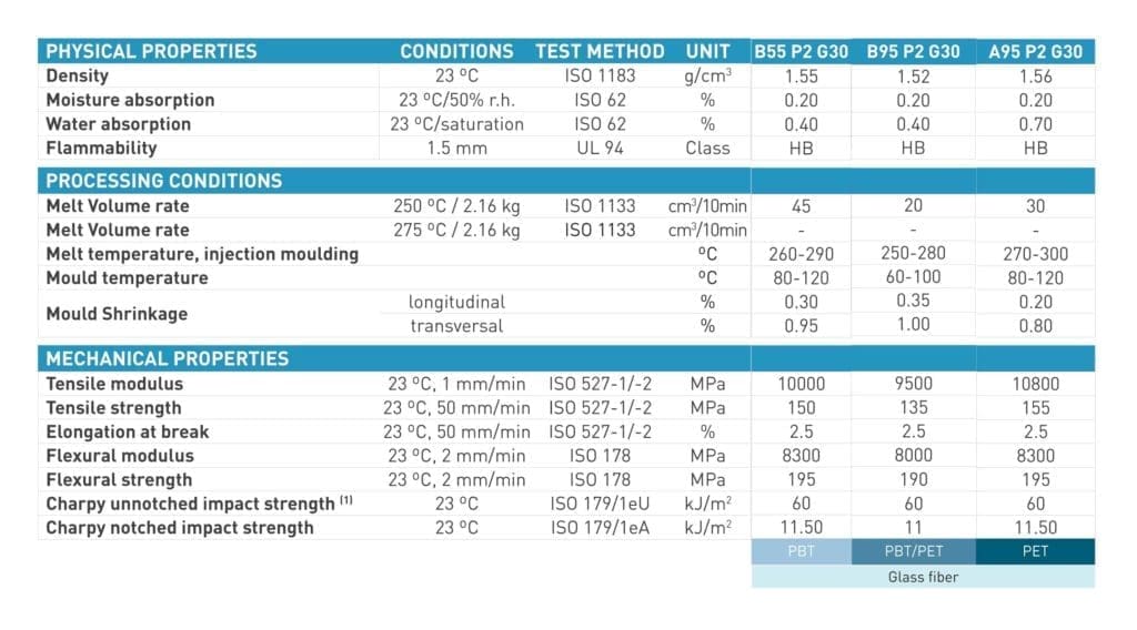 Propiedades de los compounds de PBT, PET y PBT/PET reforzados de Proxylene, con diferentes propiedades.