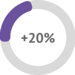 Users who have used NOVAREL Q10 have 20% firmer skin.