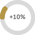 Users who have used NOVAREL Q10 have 10% more elastic skin.