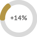 Users who have used NOVAREL Q10 have 14% more hydrated skin.