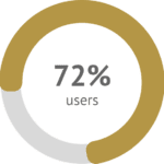 72% of users who have used NOVAREL Slim perceive their skin to be firmer.