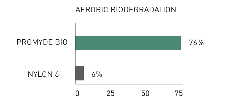 Aerobic biodegradation test according to ISO 17556:2020 showing PROMYDE BIO reaching 76 percent biodegradation after 90 days in soil compared with Nylon 6