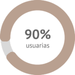 El 90% de las usuarias que han utilizado NOVAREL Natural Care percibe la piel revitalizada