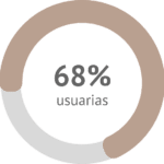 El 68% de las usuarias que han utilizado NOVAREL natural Care percibe una reducción en la visibilidad de las estrías