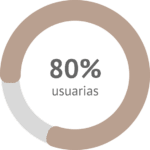 El 80% de las usuarias que han utilizado NOVAREL Natural Care percibe la piel más tonificada
